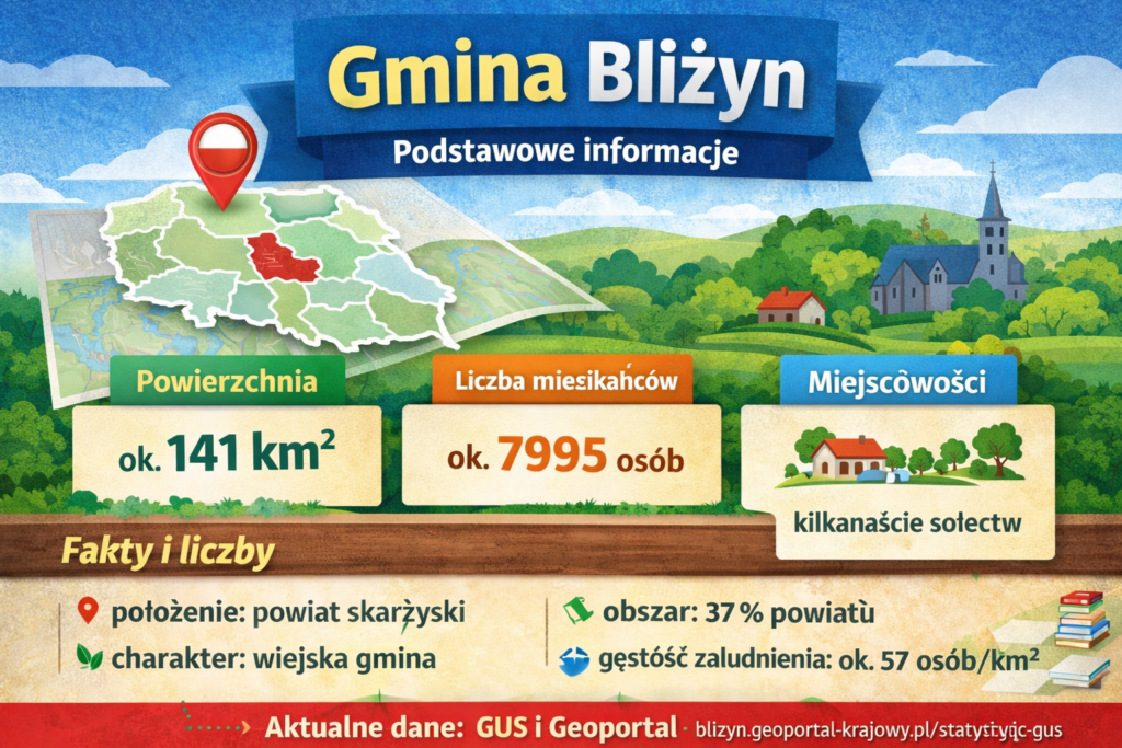 Gmina Bliżyn – najważniejsze informacje, liczby, powierzchnia i dane demograficzne
